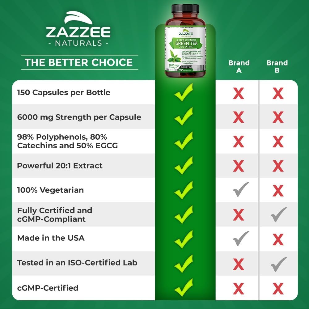 Zazzee Extra Strength Green Tea 20:1 Extract, 6000 mg Strength, 50% EGCG, 98% Polyphenols and 80% Catcehins, 150 Vegan Capsules, 5 Month Supply, Standardized and Concentrated 20X Potency, Non-GMO